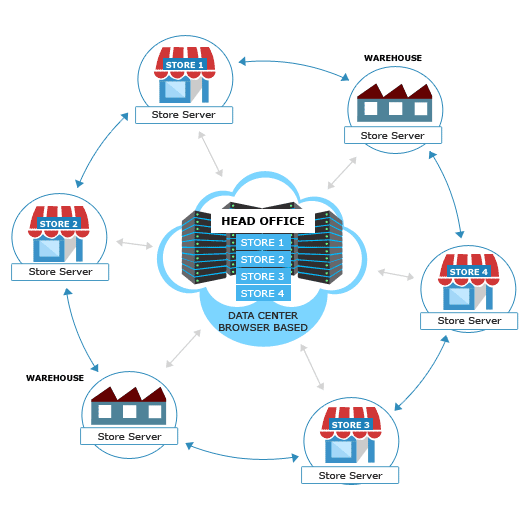 mrakaf Supply Chain Management(SCM) Deployment Architecture