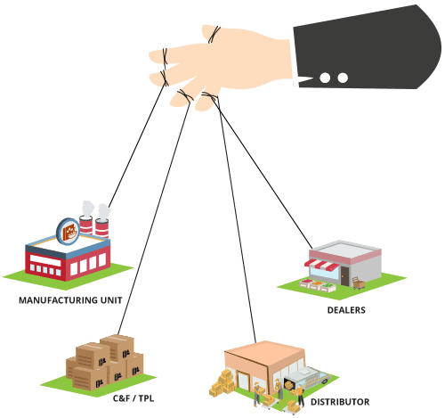 FMCG chain store distribution management